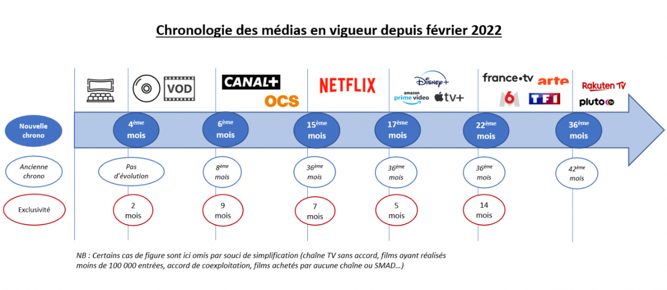 nouvelle-chronologie-des-m-dias-changements-mais-pas-de-bouleversements